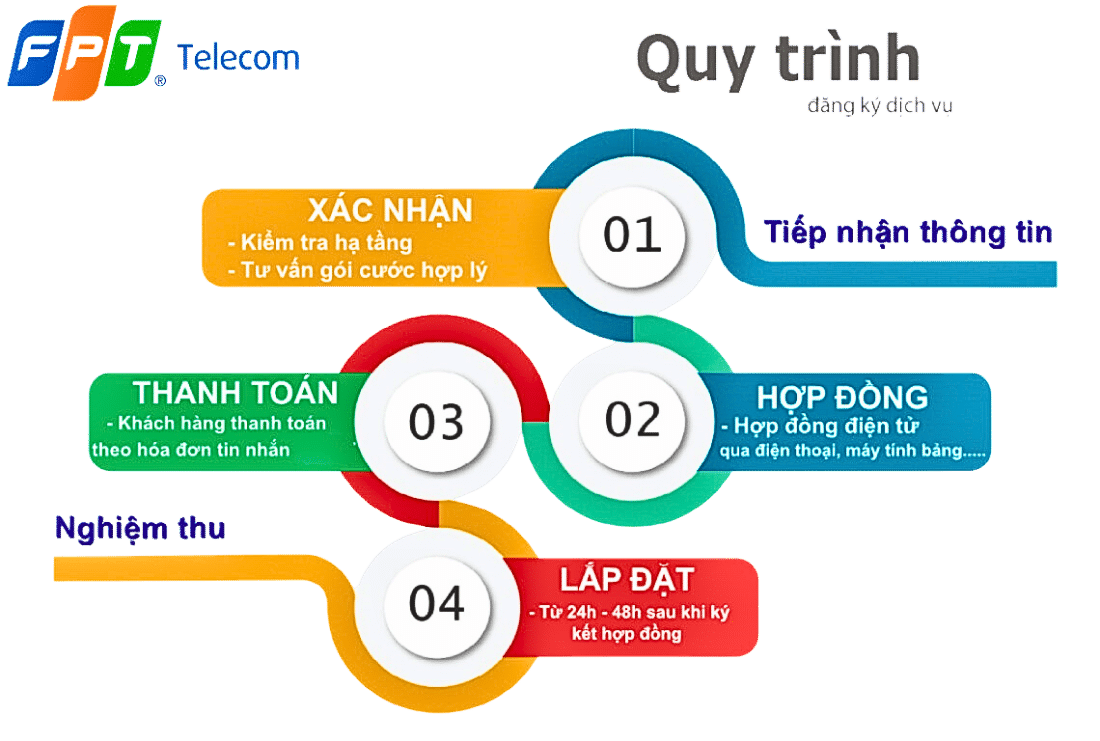 Quy trình đăng ký lắp đặt internet FPT