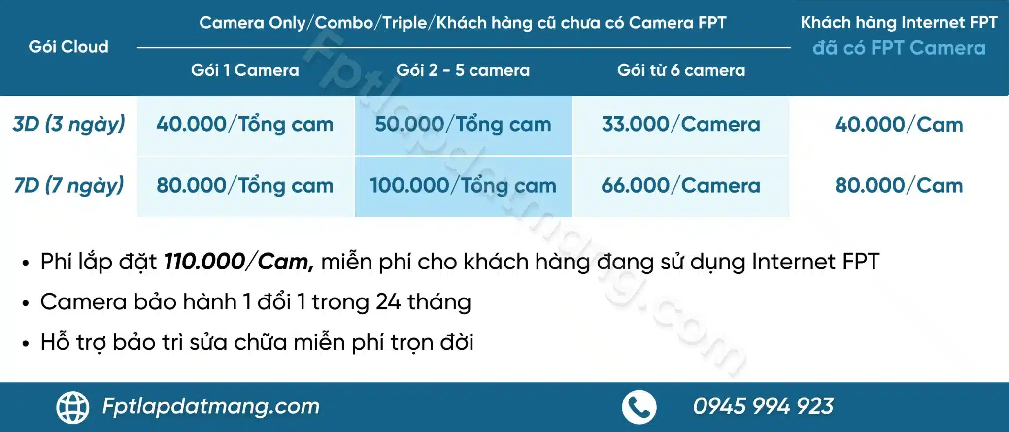 Lưu trữ cloud bảo mật camera FPT