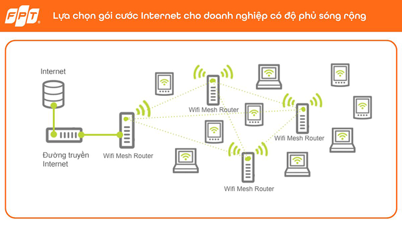 Internet FPT Doanh nghiệp