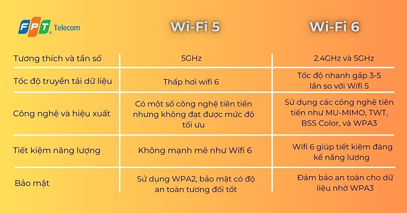 WiFi 6 FPT